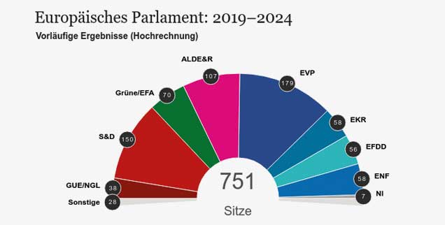 Die voraussichtliche Sitzverteilung im neuen EU-Parlament: Die Fraktion GUE/NGL, denen auch die Linke angehört, erhält 38 Sitze. Die S&D (Sozialdemokraten) kommen auf 150 Sitze, die EVP-Fraktion, also die europäischen Christdemokraten, auf 179 Sitze. Die ALDE (Liberale) werden mit 107 Abgeordneten im EU-Parlament vertreten sein, Europas Grüne mit 70 Sitzen, und rechtsnationalistische, europaskeptische- bis feindliche Parteien mit insgesamt 172 Sitzen (EKR, EFDD, ENF). Hinzu kommen sieben Abgeordnete, die sich keiner Fraktion zuordnen (NI) (Quelle: Europäisches Parlament).